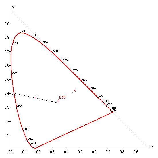 Wykres chromatyczności CIE (x,y) Wykres chromatyczności CIE (x,y) z naniesieniami