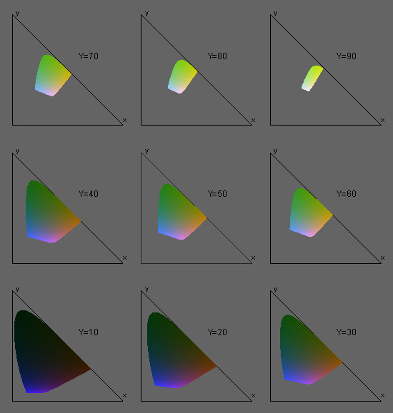 Obszary optymalnych barw przedmiotowych o stałej luminancji w układzie CIE (x,y) Obszary optymalnych barw przedmiotowych odpowiadające stałej luminancji na wykresie chromatycznośći CIE (x,y)