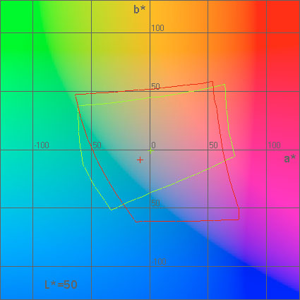 Przekrój płaszczyzną L*=50 obszarów barw (ang. Color Gamuts) możliwych do uzyskania w dwóch procesach reprodukcji. Zielona krzywa reprezentuje obszar barw pewnego monitora, czerwona – procesu drukowania wg. ISO 12647-2 Przekrój płaszczyzną L*=50 obszarów barw (ang. Color Gamuts) możliwych do uzyskania w dwóch procesach reprodukcji. Zielona krzywa reprezentuje obszar barw pewnego monitora, czerwona – procesu drukowania wg. ISO 12647-2